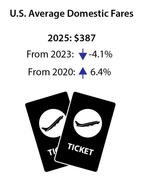 This graphic shows two pictures of airlines tickets overlapping each other.  The title of the graphic is U.S. Average Domestic Air Fares.  The first comparison is the 2025 Annual fare compared against the annual fare from 2023.  The 2025 Annual fare is down 4.1% from the 2023 Annual fare.  A down arrow is present.  The second comparison is a comparison of the 2025 Annual fare versus the 2020 Annual fare.  A down arrow is also present as the 2025 Annual fare 3 is up 6.4% from the 2020 Annual fare.