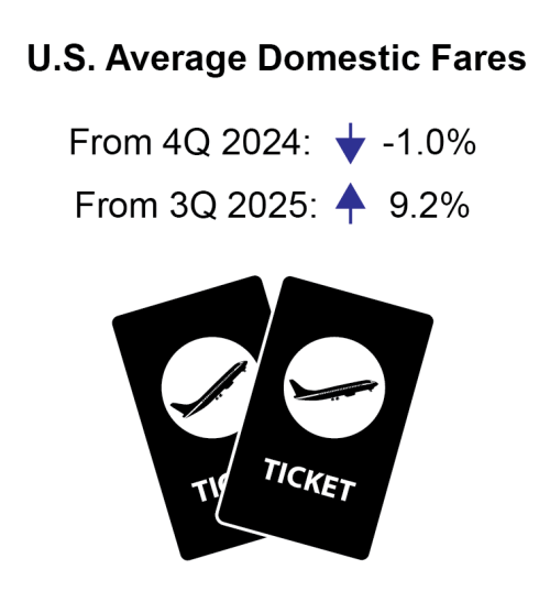 U.S. Domestic Air Fares: Graphic showing two overlapping airline tickets compares Q4 2025 fares. Fare is down 1.0% from Q4 2024 (down arrow). Fare is up 9.2% from Q3 2025 (down arrow).