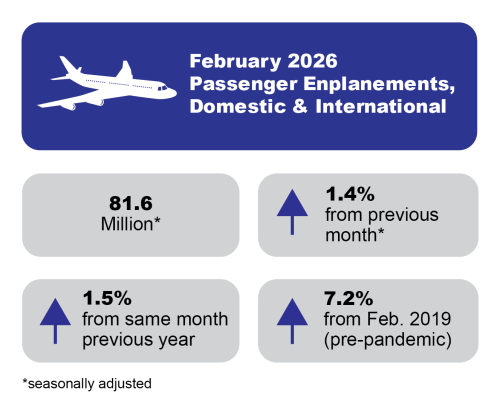 Infographic with a large blue rectangle on top featuring an airplane and text: "February 2026 passenger enplanements domestic & international." Below are two gray rectangles side-by-side: left "81.6 million, not seasonally adjusted," right "↑ 1.4% from previous month." Bottom two gray rectangles: left "↑ 1.5% from the same month last year," right "↑ 7.2% from Feb 2019."