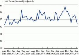 U.S. Airline Traffic Data Over Time
