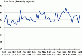 September 2016 U.S. Airline Traffic Data