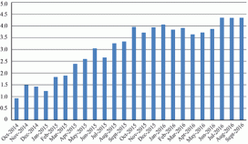 U.S. Scheduled Passenger Airline Employment Percent Change from Previous Year (Last 24 months)