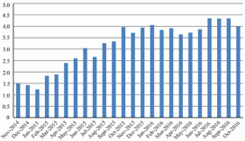 U.S. Scheduled Passenger Airline Employment Percent Change from Previous Year (Last 24 months)