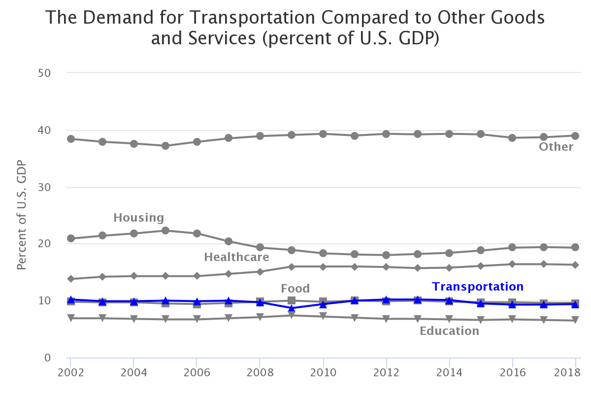 Final demand for goods and services by category.