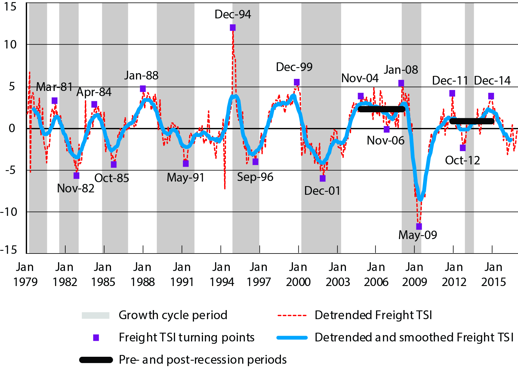 Figure 1 - Detrended and Smoothed Freight TSI (January 1979 to December 2016)