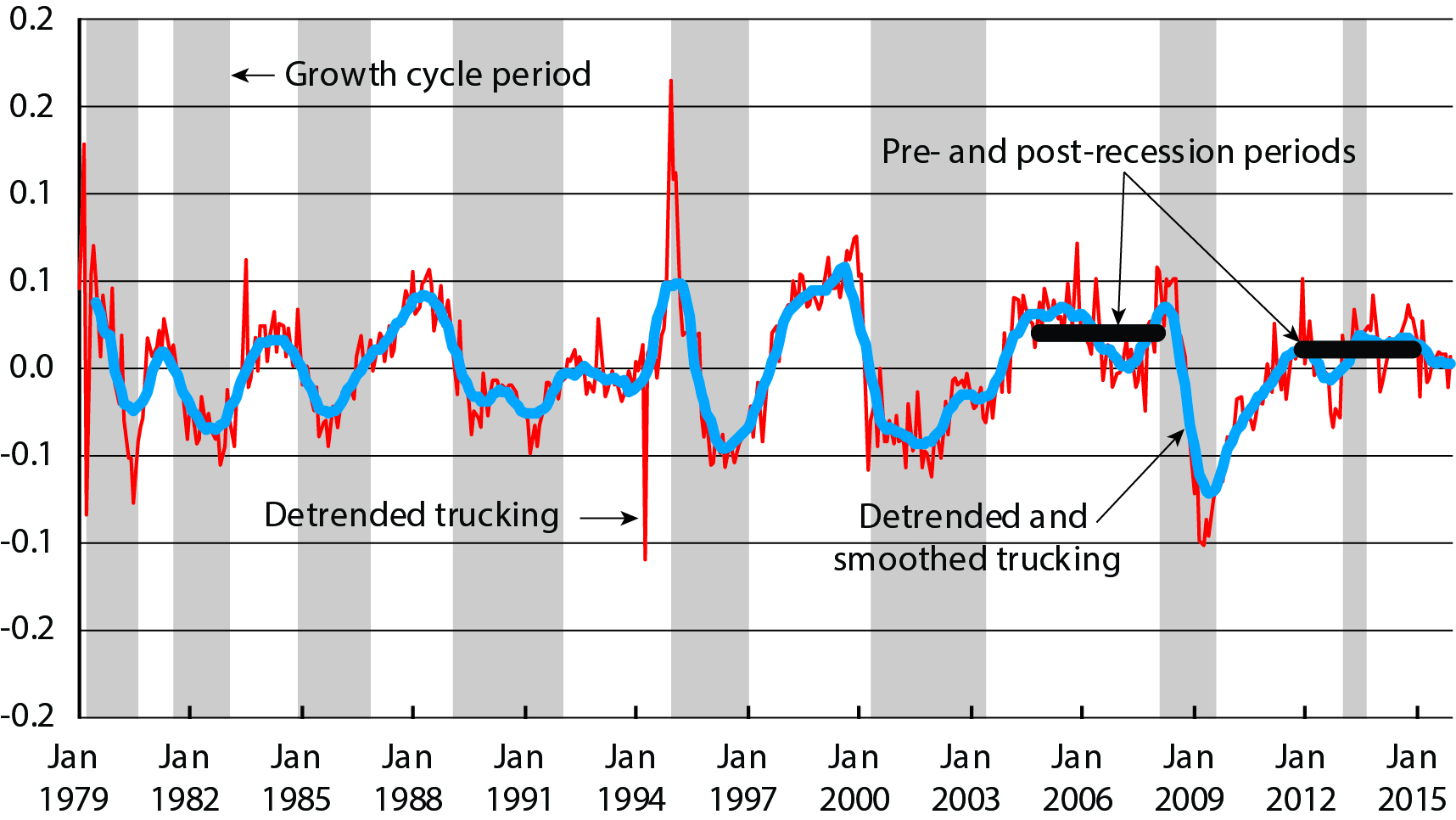 Figure 2 - Detrended and Smoothed Truck Tonnage.jpg