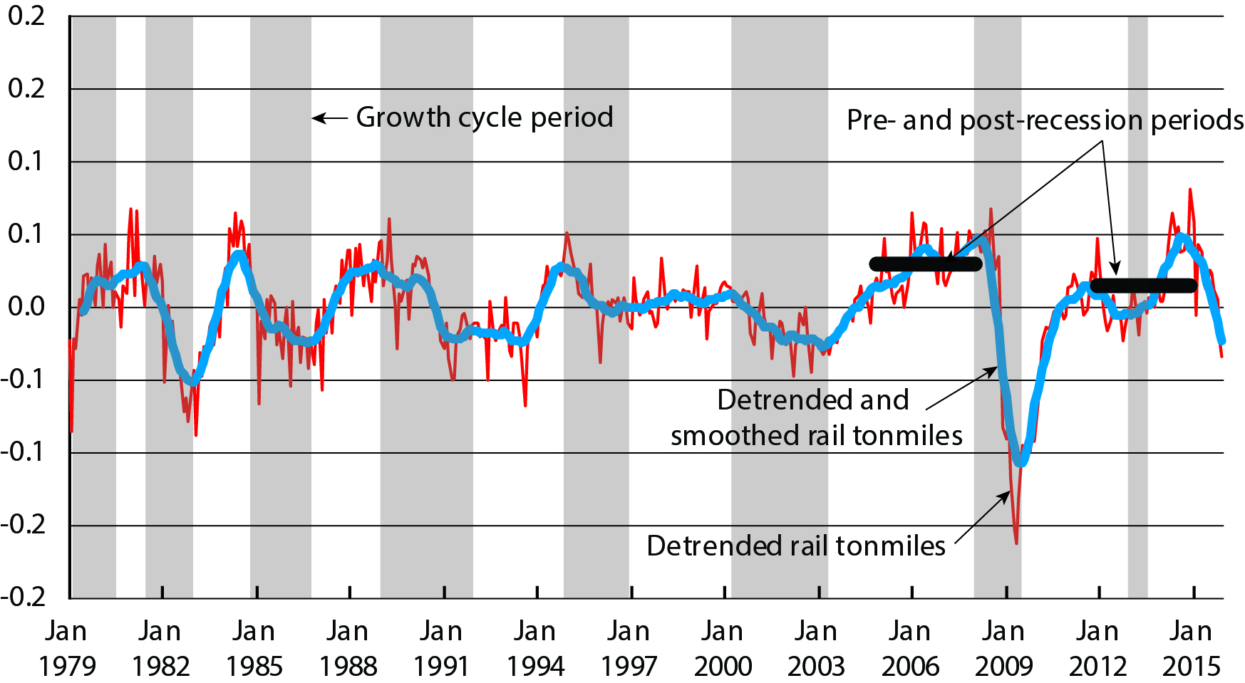 Figure 3 - Detrended and Smoothed Rail Traffic.jpg