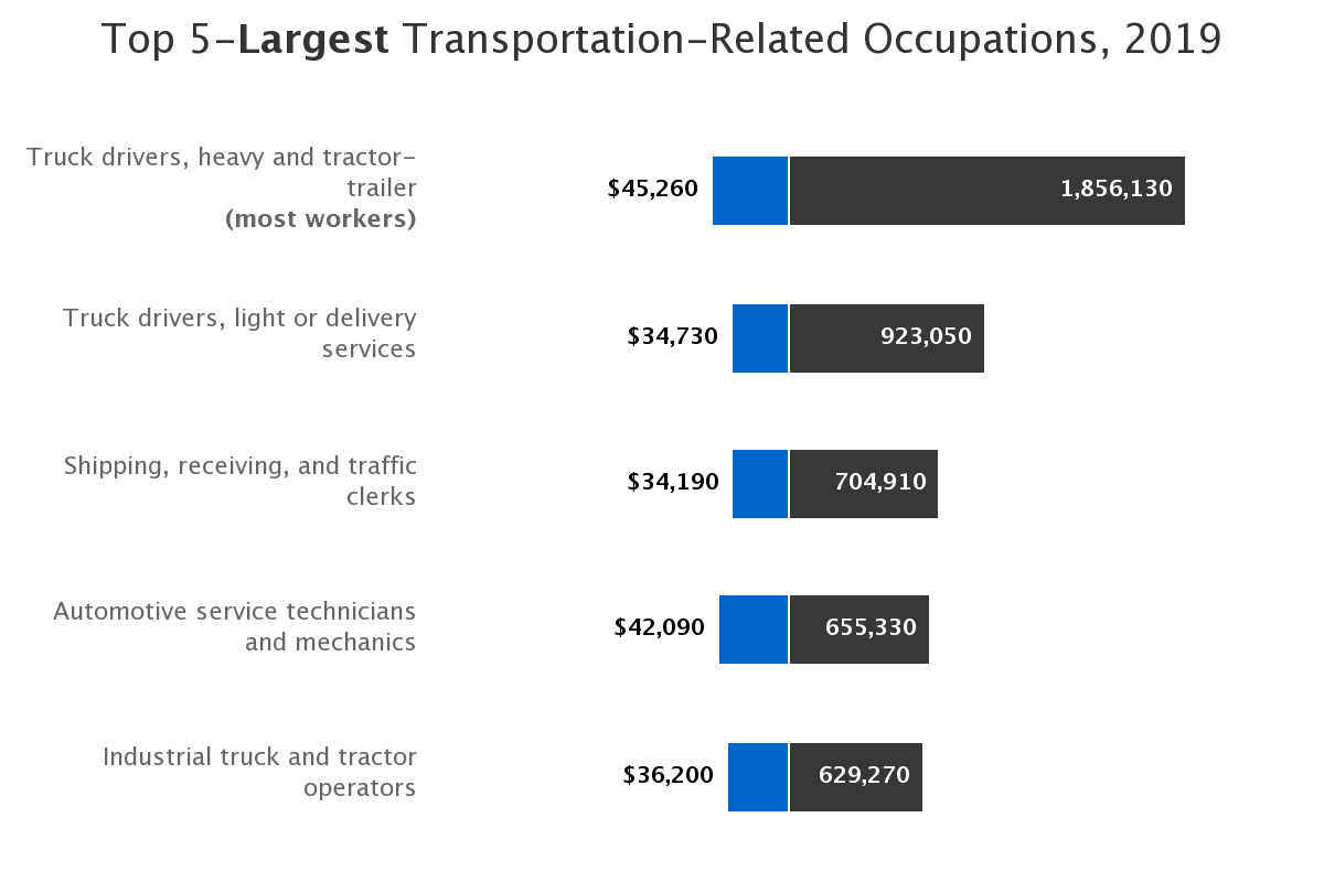 Number employed and wages in top 5 largest transportation occupations.