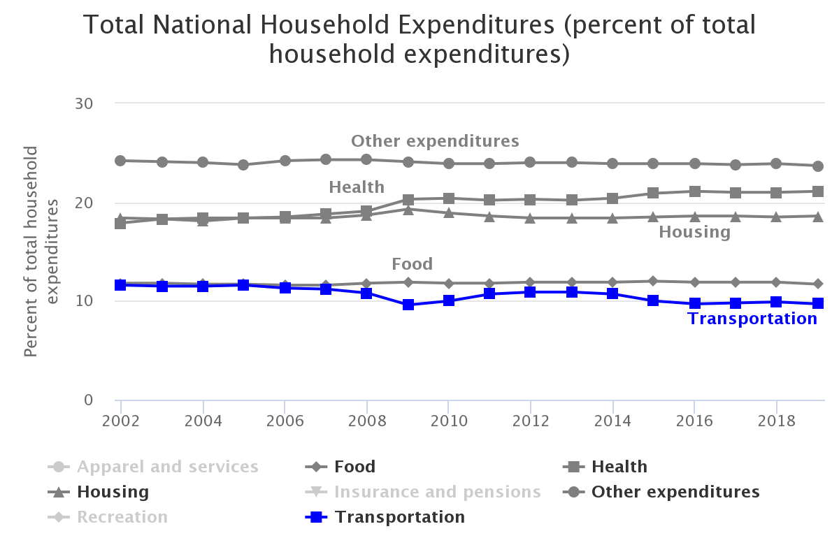 Total national household expenditures on transportation compared to other goods and services by year.
