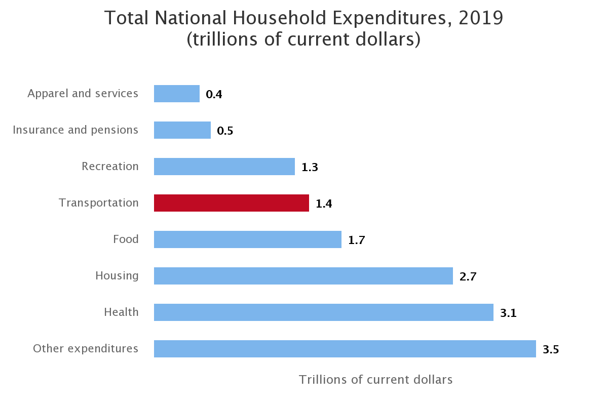 Total national household expenditures on transportation compared to other goods and services by year.