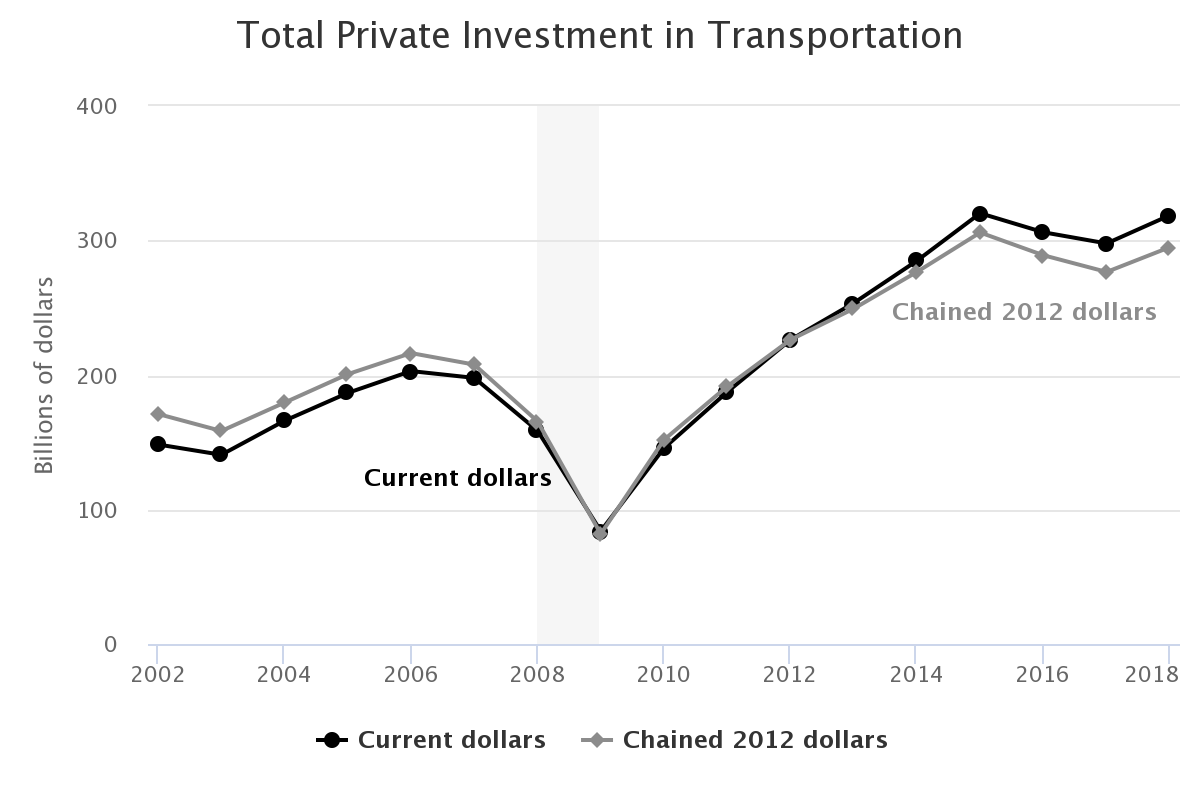 Private investment in new transportation infrastructure and transportation equipment.