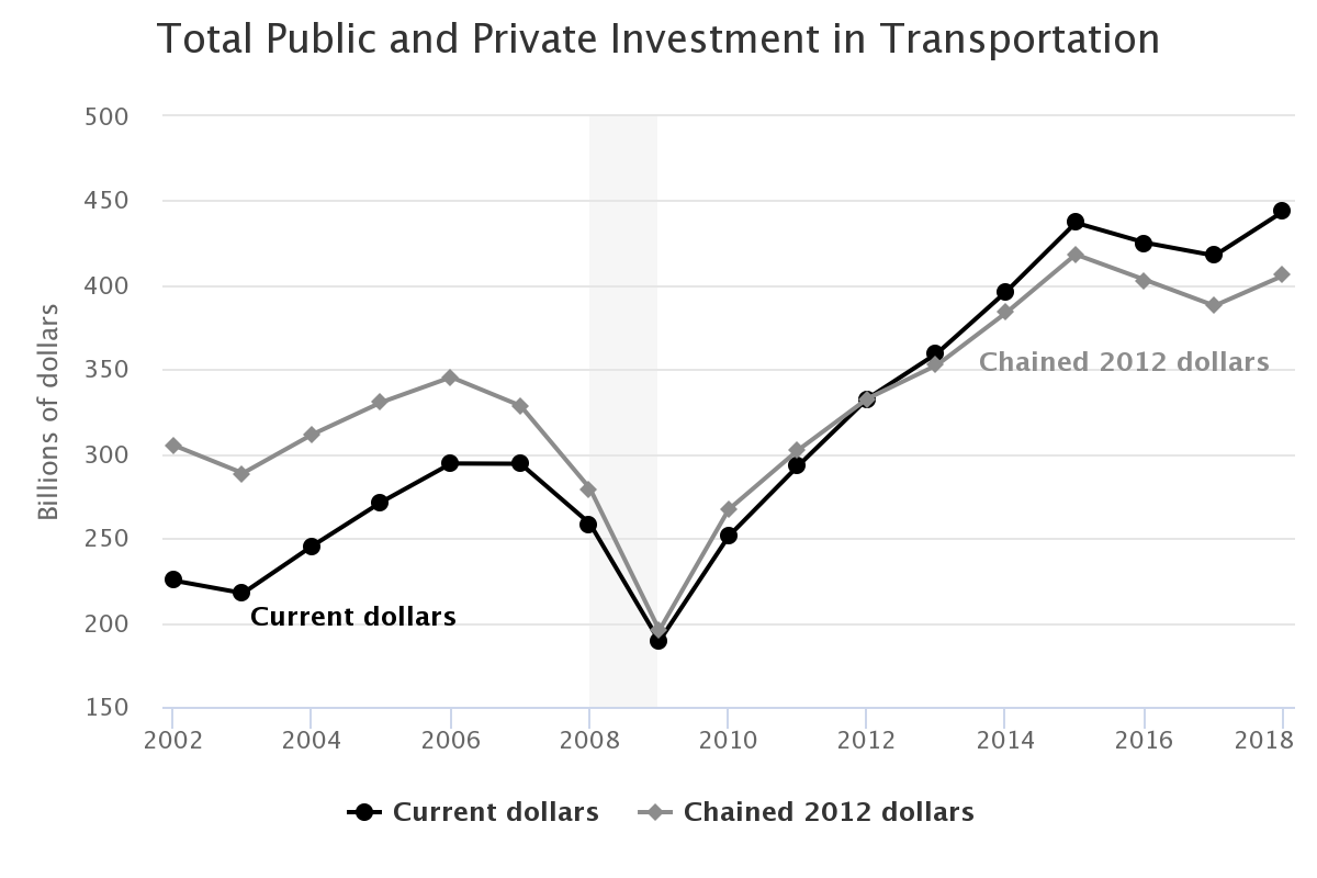 Total public and private investment in transportation in current and chained dollars by year.