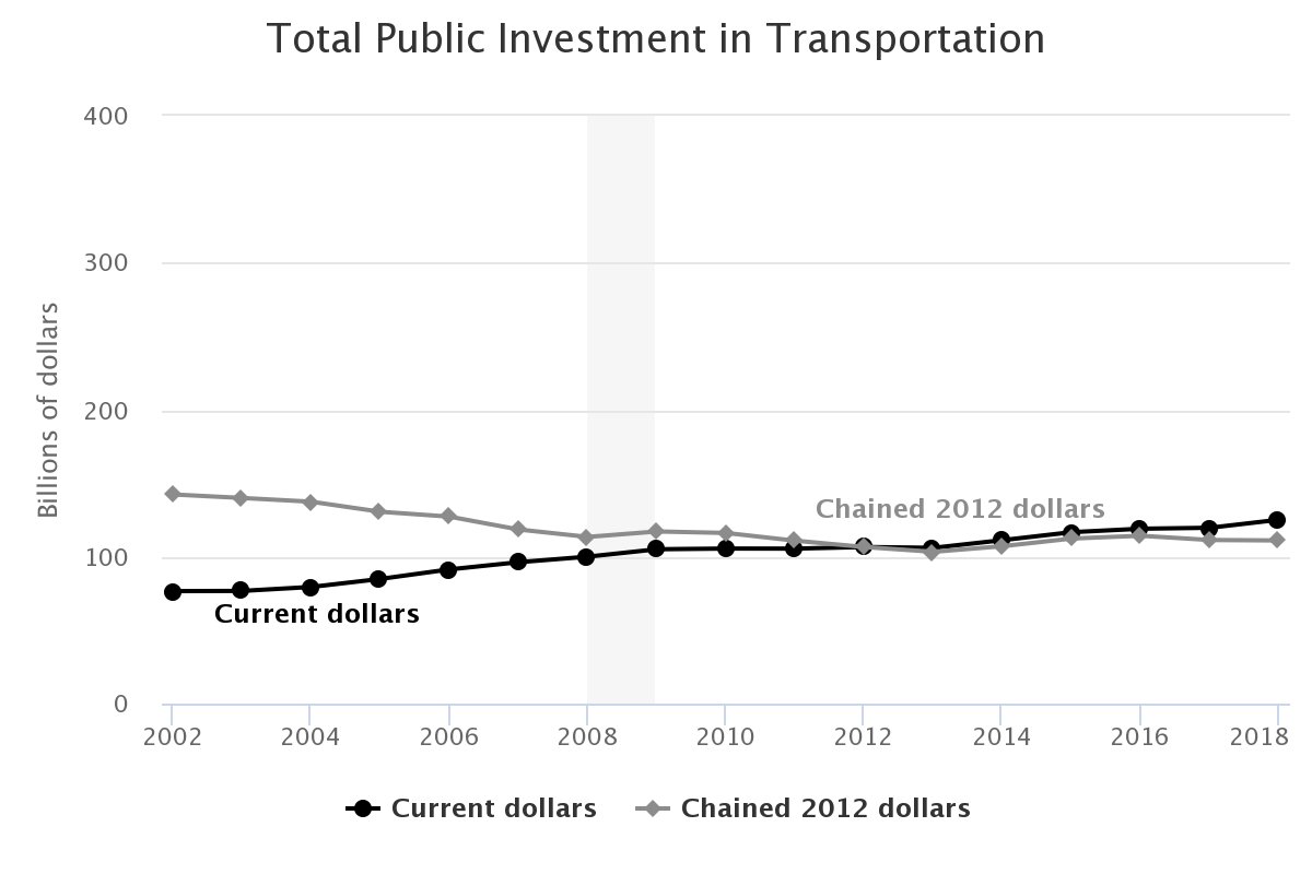 Public investment in new transportation infrastructure in current and chained dollars by year.