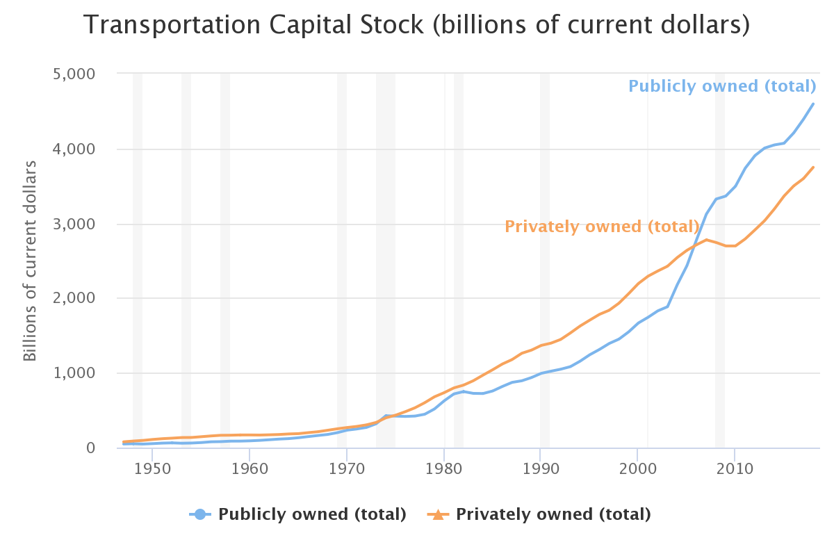 Value of transportation capital stock by year.