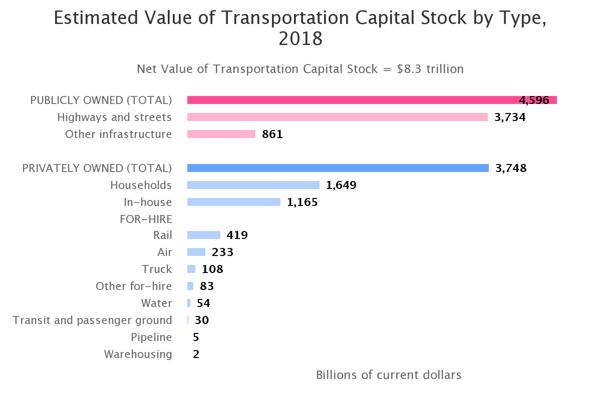 Value of transportation capital stock by component.