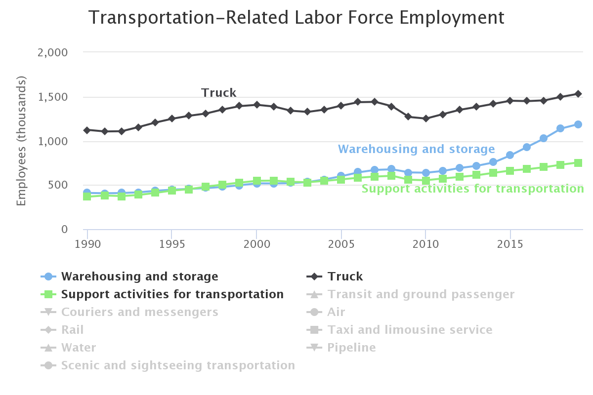 Number employed in transportation by mode and year.