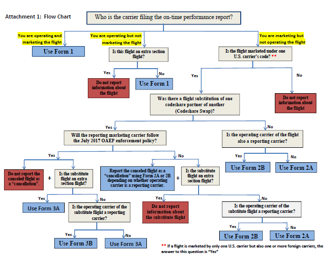 Flow chart of who is the carrier filing the on-time performance report