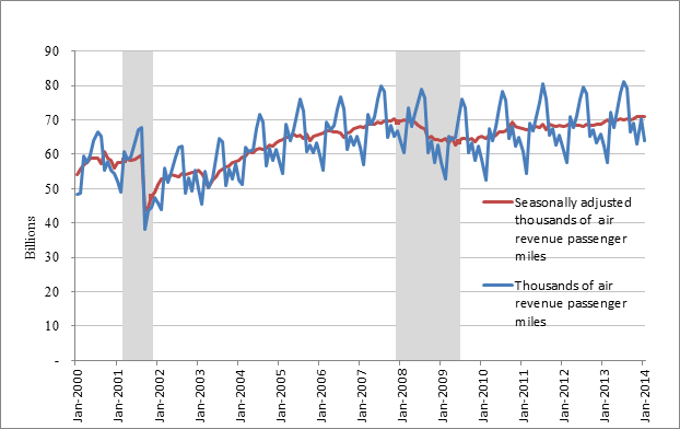  Figure 2. Revenue Passenger Miles, January 2000 to January 2014