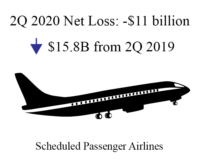 U.S. Airlines Report Second Quarter 2020 Losses