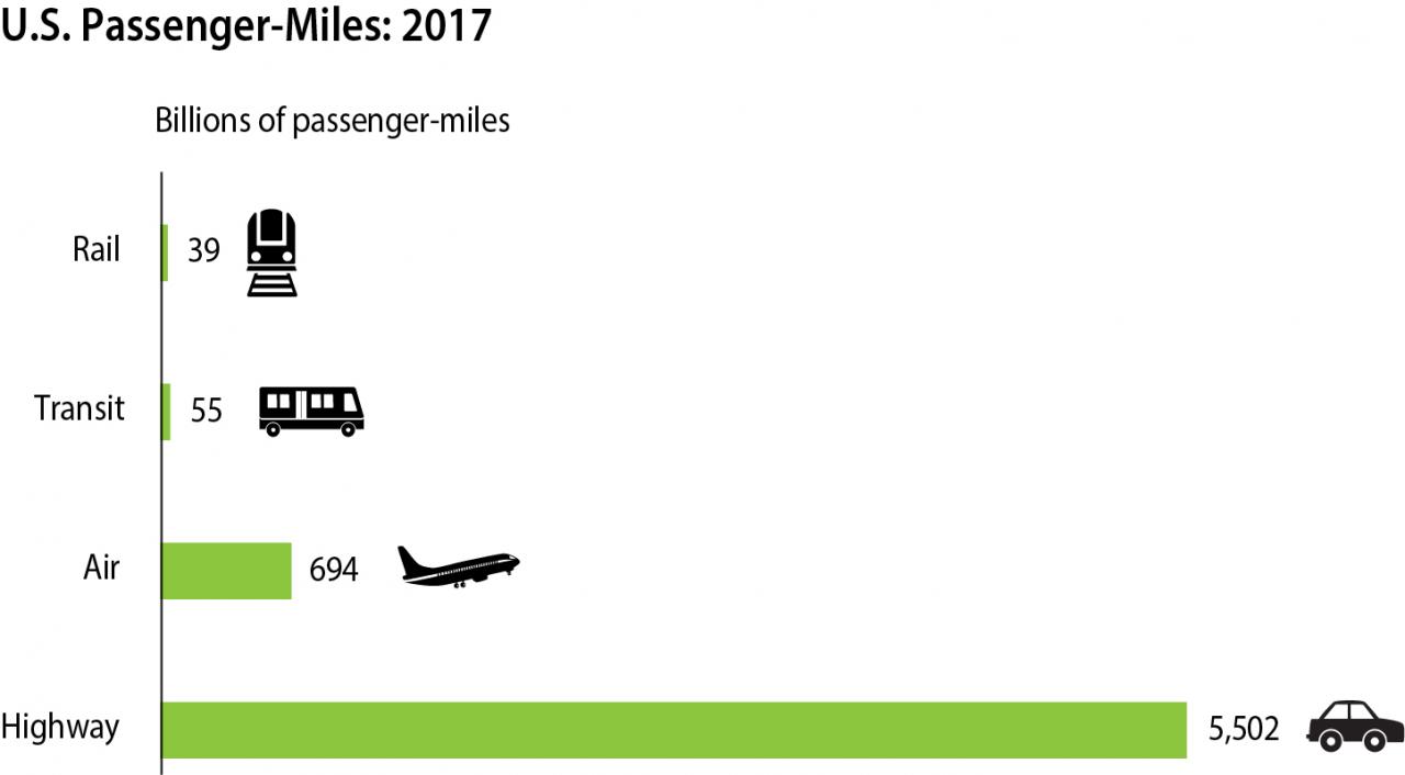 National Transportation Statistics 5/7/19 Update, Passenger-Miles ...