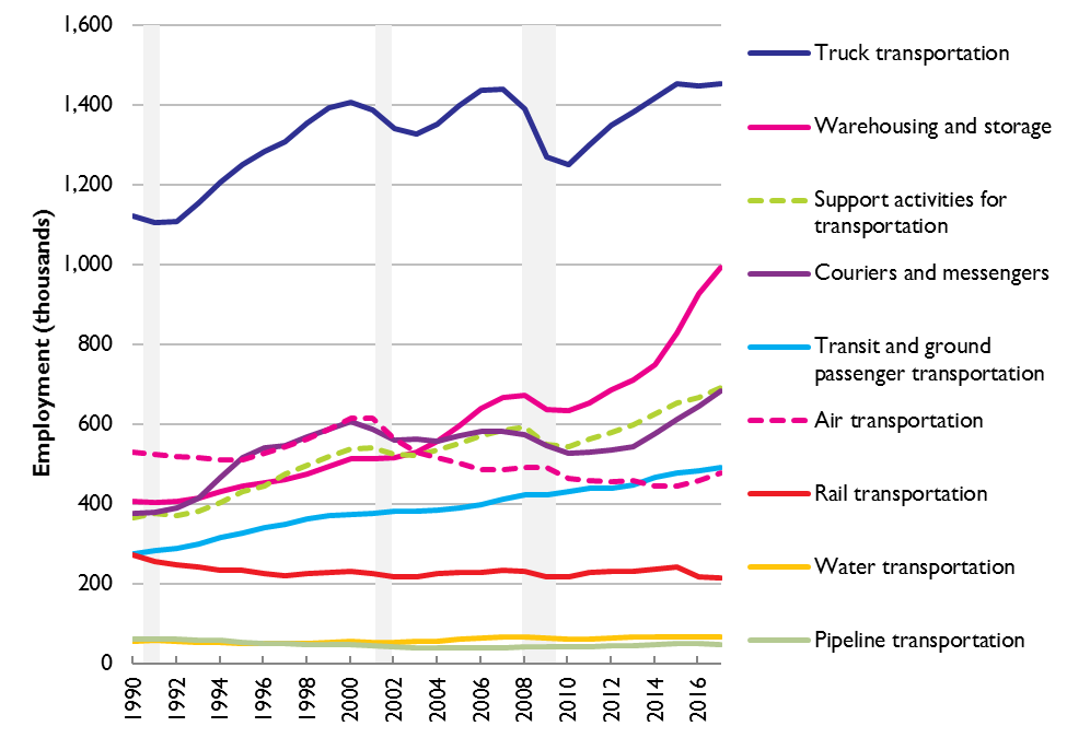 Graph of Employment in the Transportation and Warehousing Sector by Subsector, 1990–2017 