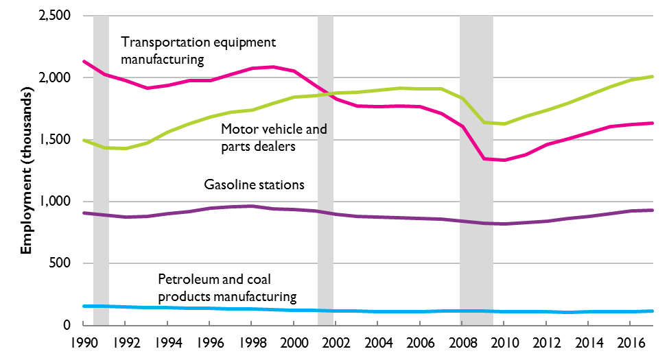 Graph of  Employment in Selected Transportation-Related Industries, 1990–2017
