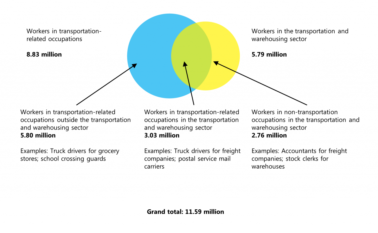 Circle Graph of  Relationship Between the Transportation Circle Graph of Warehousing Sector and Transportation-Related Occupations, May 2017