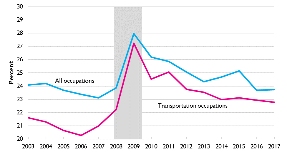 Graph of Percentage of Part-Time Workers, 2003–2017