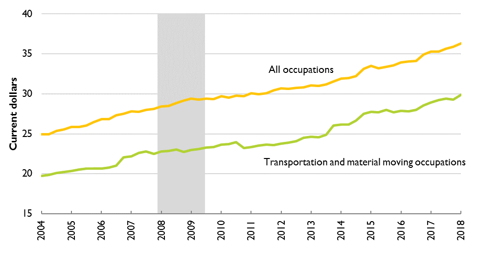 Graph of Average Hourly Compensation (wages and benefits), 2004–2018 (current dollars)