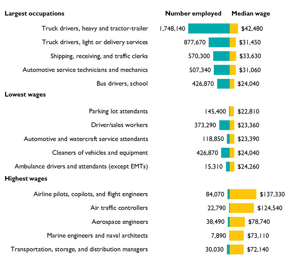 Bar Graph of Employment and Wages for Select Transportation Occupations, 2017