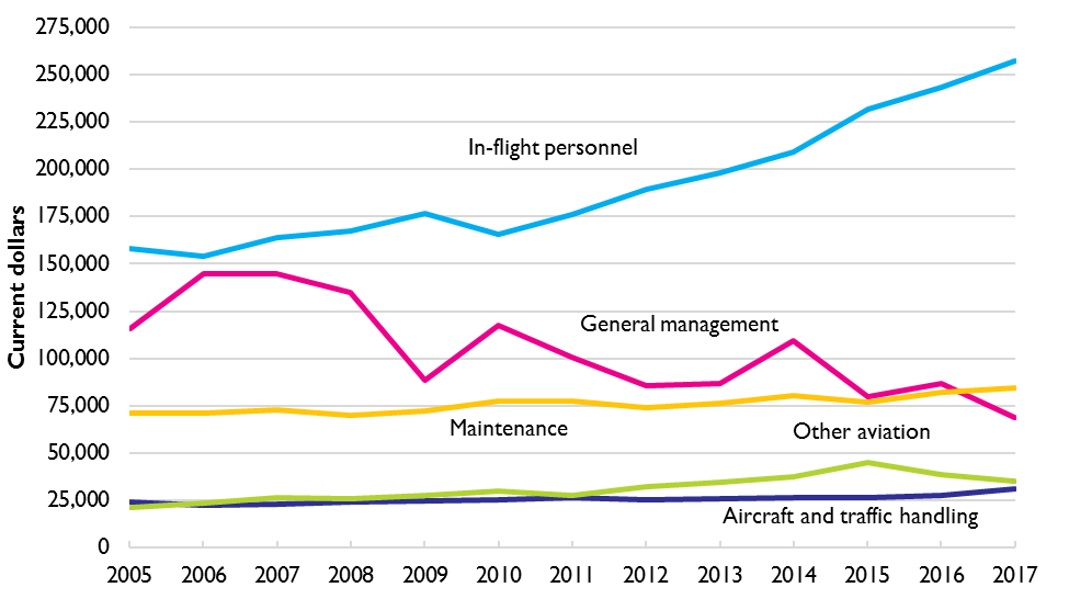 Graph of Average Annual Salary by Aviation Occupation, 2005–2017 (thousands of 2017 dollars)