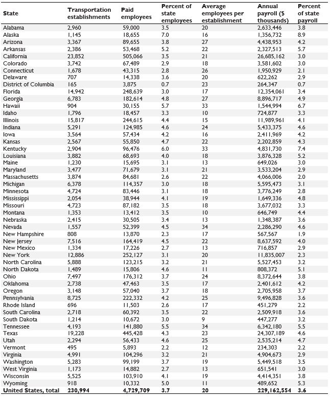 Transportation Establishments, Employment, and Payroll by State, 2016 Table