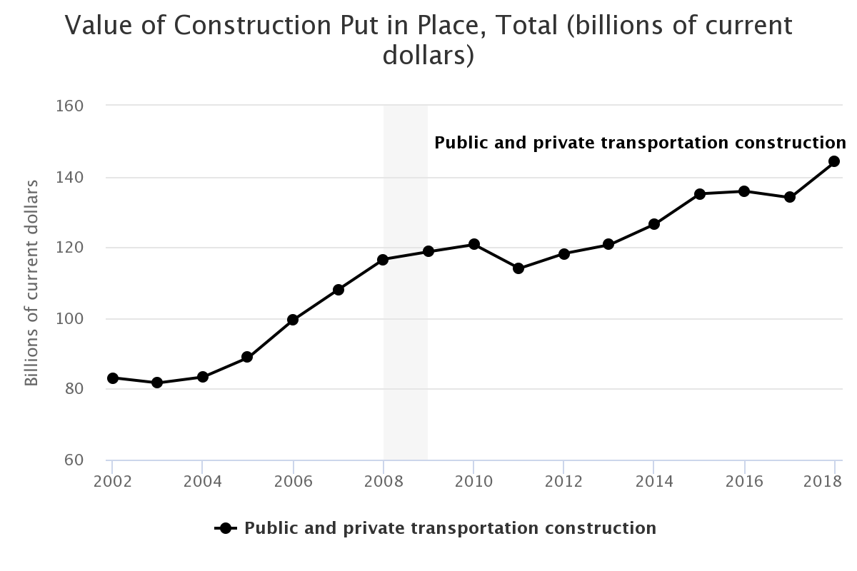 Value of transportation construction put in place.